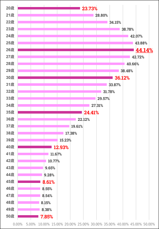 5年以内に結婚できる確率（女性）