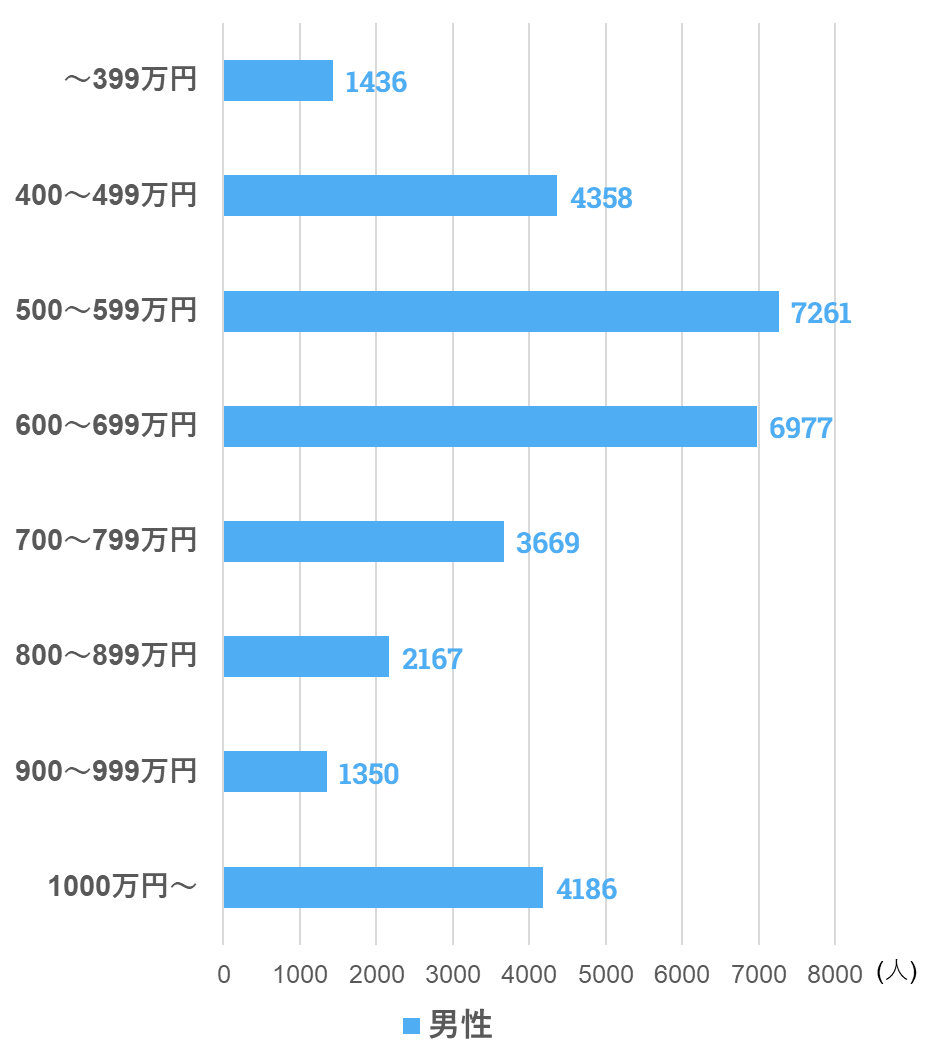 男性年収