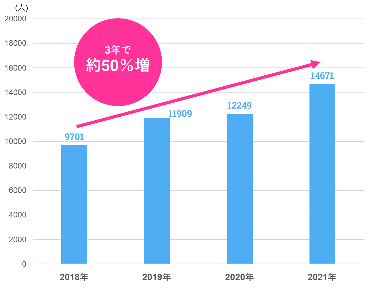 成婚者数