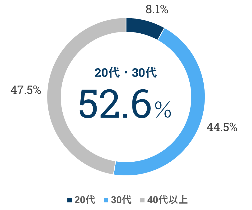 IBJとプロスペクティブスタートの比較