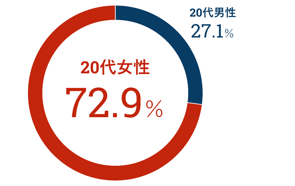 IBJの登録会員の年代別の男女比