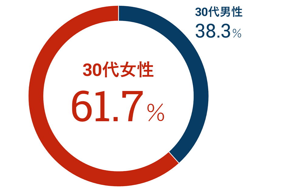 IBJの登録会員の年代別の男女比