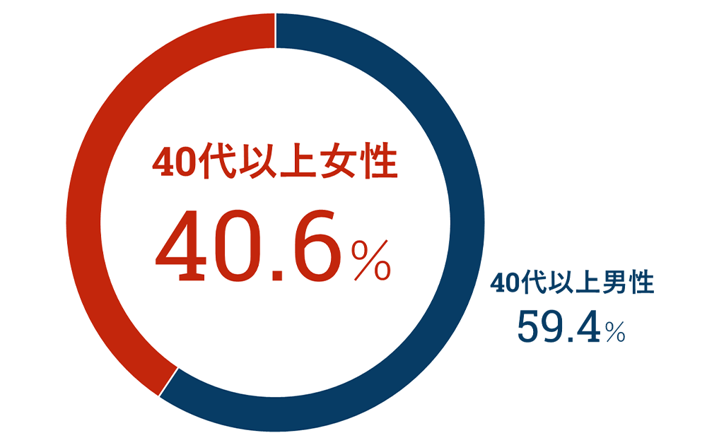 IBJの登録会員の年代別の男女比