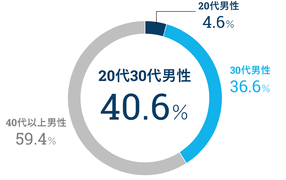 IBJの年代別の男性会員比率