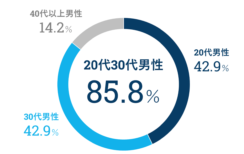 当相談所の年代別の男性会員比率