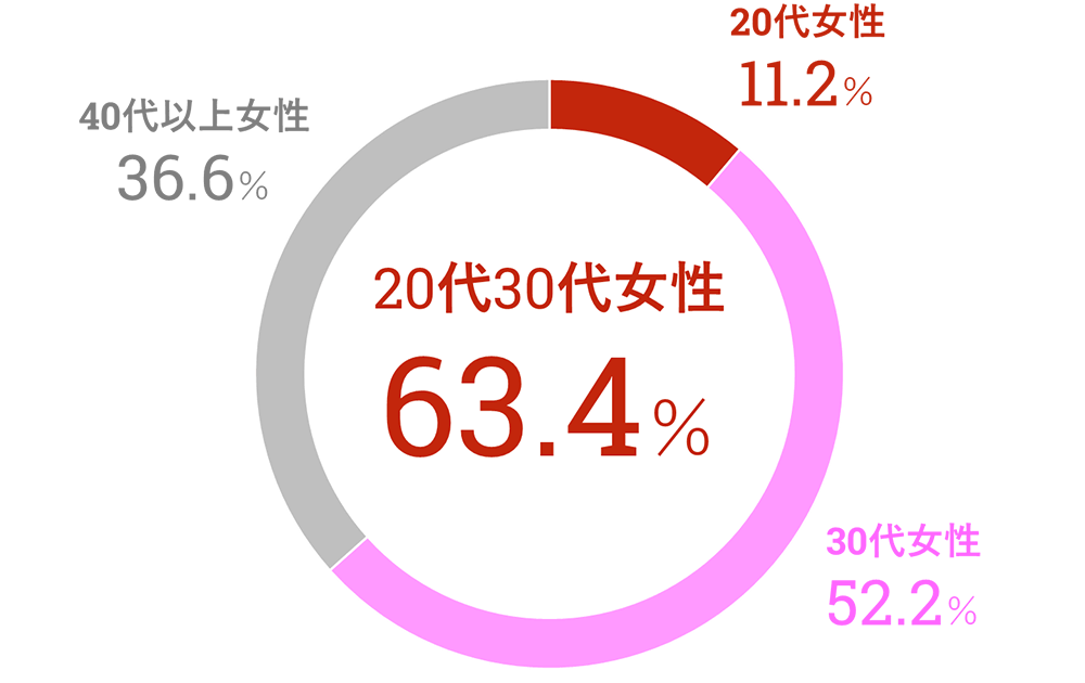 IBJの年代別の女性会員比率