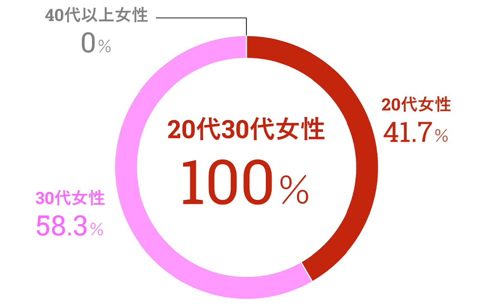 当相談所の年代別の女性会員比率